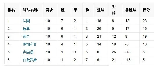 世界杯欧预赛积分 世界杯欧洲预赛积分榜-第2张图片-www.211178.com_果博福布斯