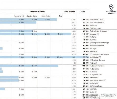 欧冠冠军奖金有多少钱？-第2张图片-www.211178.com_果博福布斯