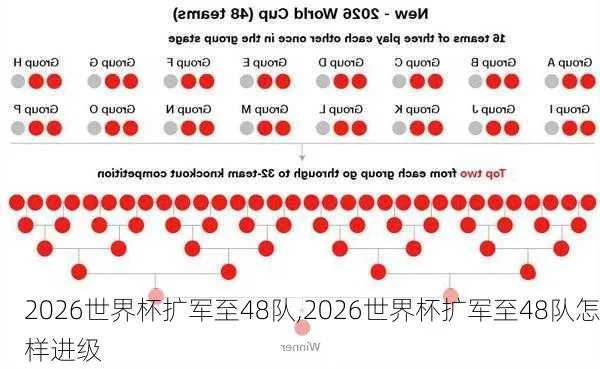 世界杯2026扩军48名额 2026年世界杯扩军规则-第2张图片-www.211178.com_果博福布斯